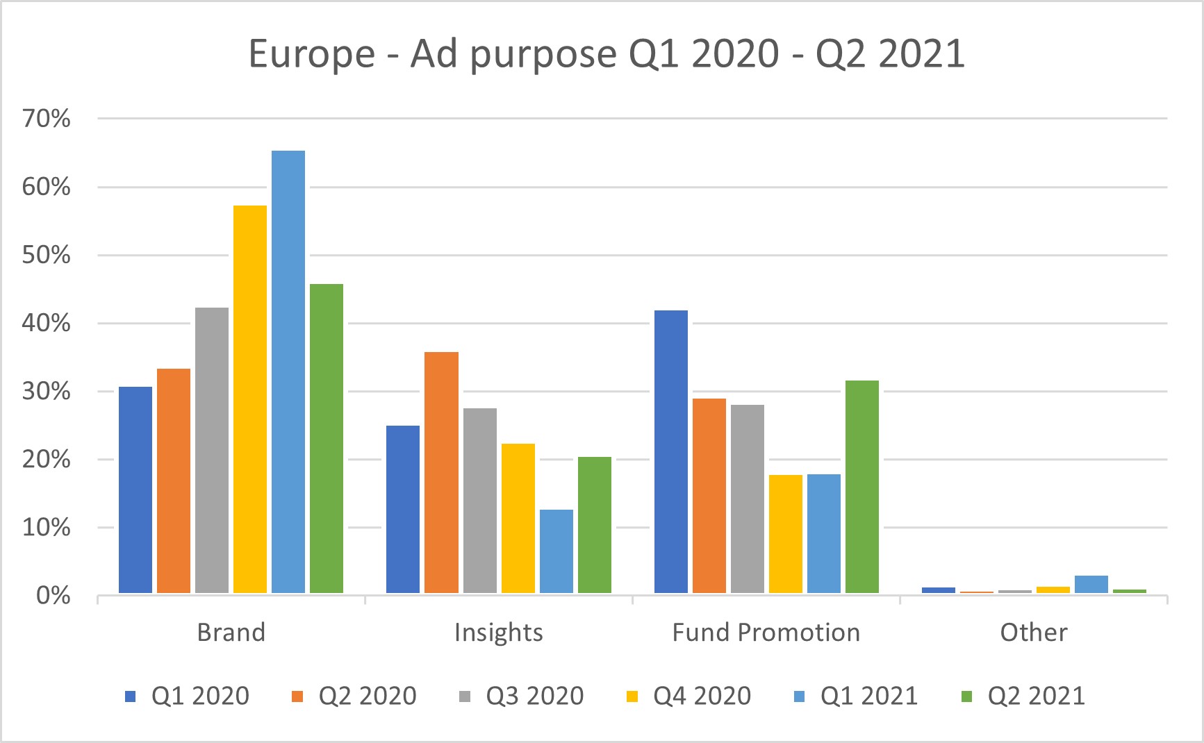 Europe ad purpose Q2 2021