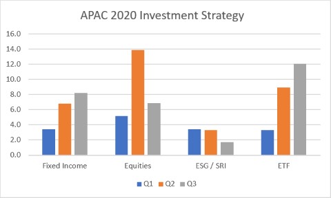 APAC 2020 investment strategy