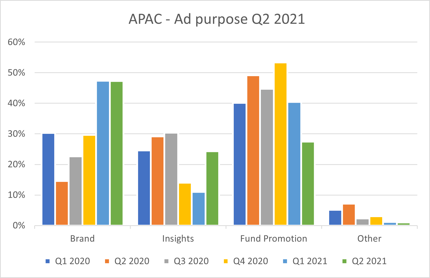 APAC ad purpose Q2 2021