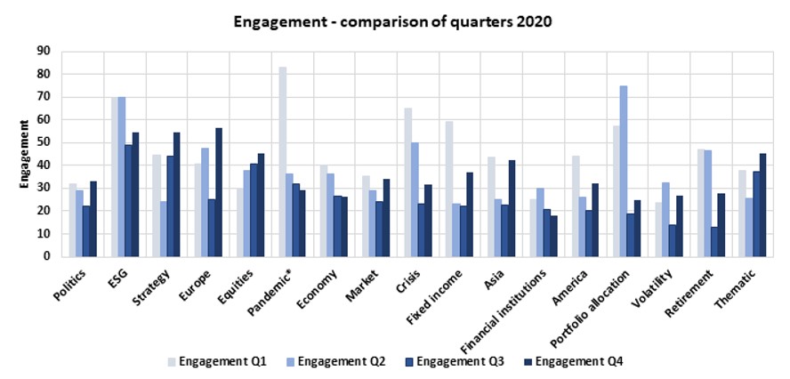 Social media engagement comparisons Q4 2020