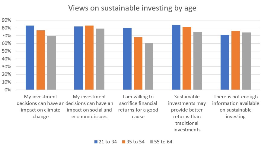 Views on sustainable investing by age