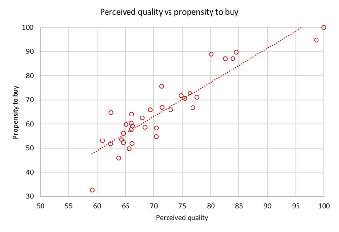 UK propensity to buy vs perceived quality 2021