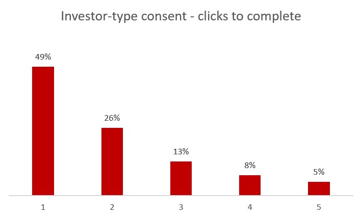Investor-type consent - clicks to complete