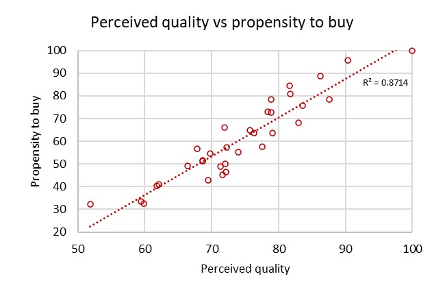 Perceived quality vs propensity to buy Germany