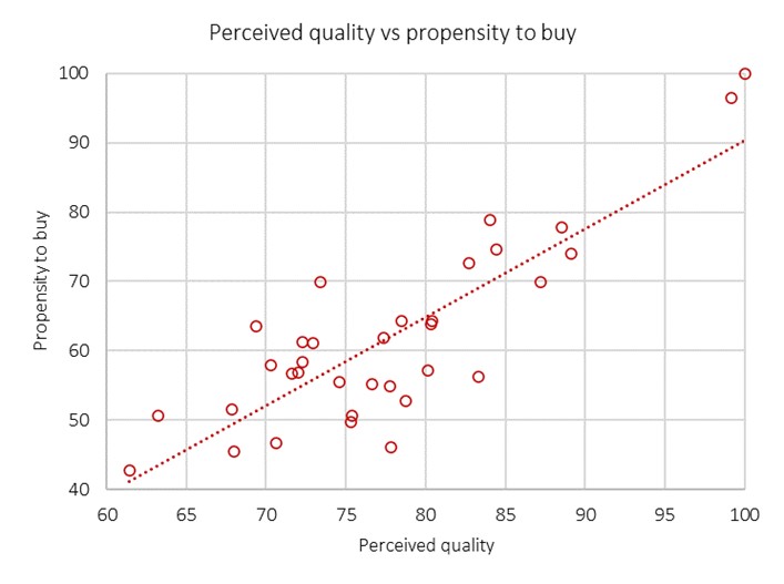 Perceived quality vs propensity to buy France