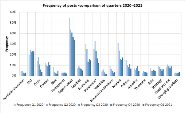 Frequency comparisons Q1 2021