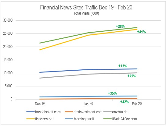 Financial news sites traffic Dec 19 to Feb 20