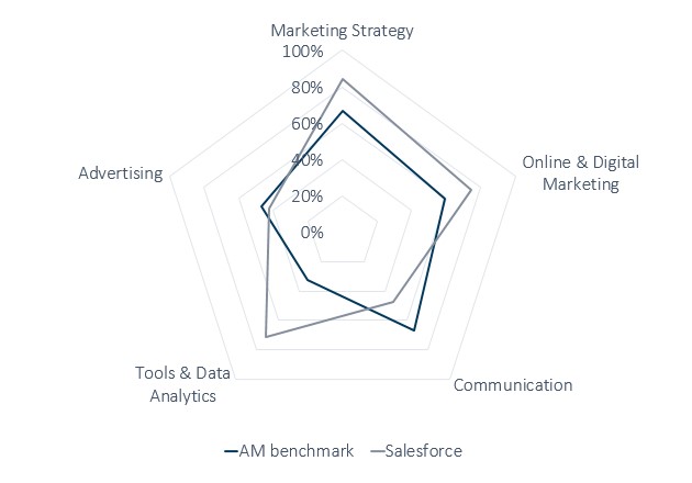 Skills of asset manager marketers vs others