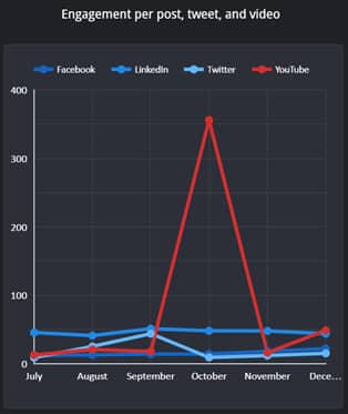 Q4 2022 social posts engagement_original