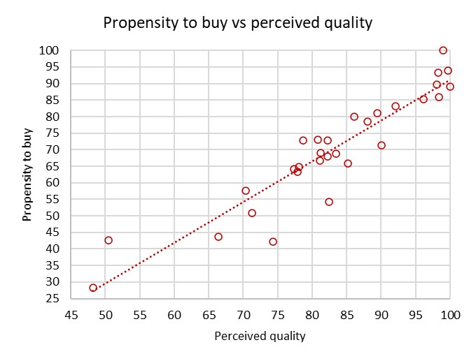 Spain 2021 perceived quality vs propensity to buy