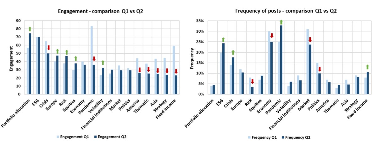 Social media engagement and frequency changes Q2 2020