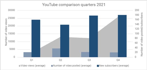 Q4 2021 YouTube comparison_original