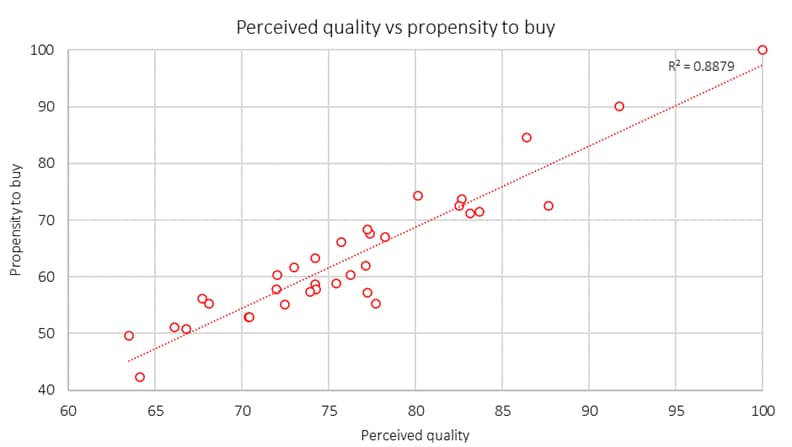 Perceived quality vs propensity to buy US_original