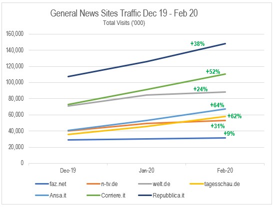 General news sites traffic Dec 19 to Feb 20