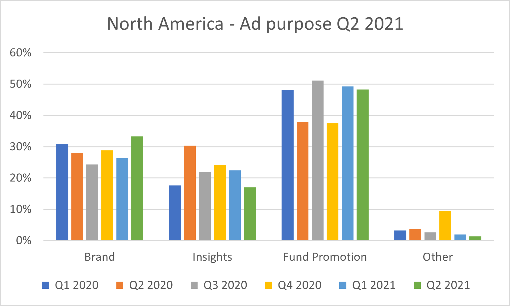 North America ad purpose Q2 2021