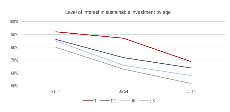 Level of interest in sustainable investing by age