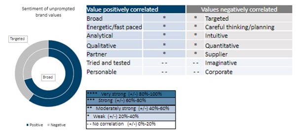 Spain 2021 brand values correlation