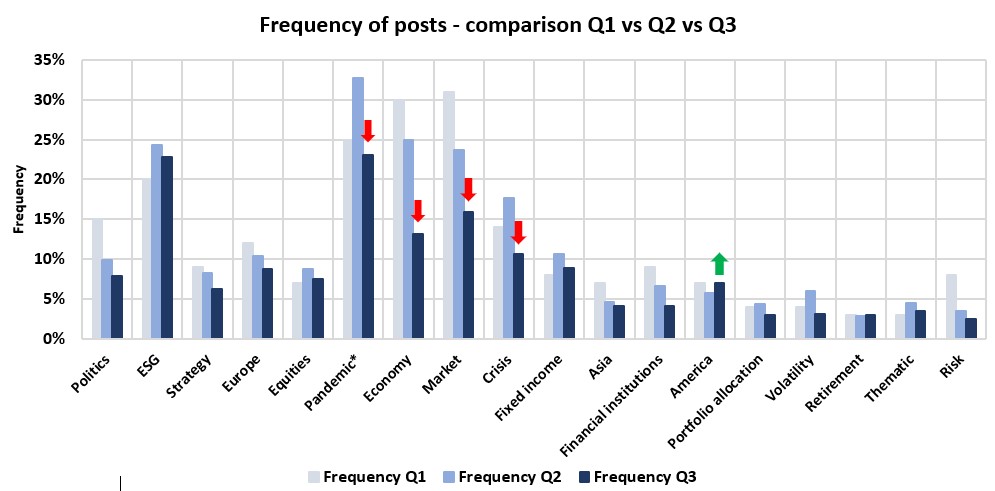 Social media frequency changes Q3 2020