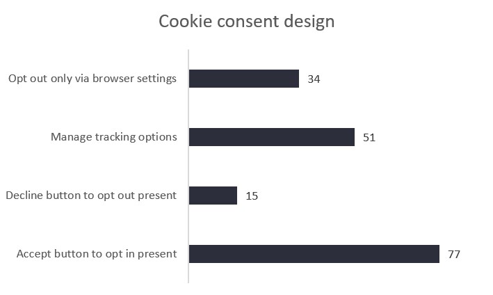 Cookie consent design
