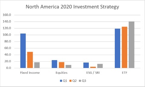 North America 2020 investment strategy