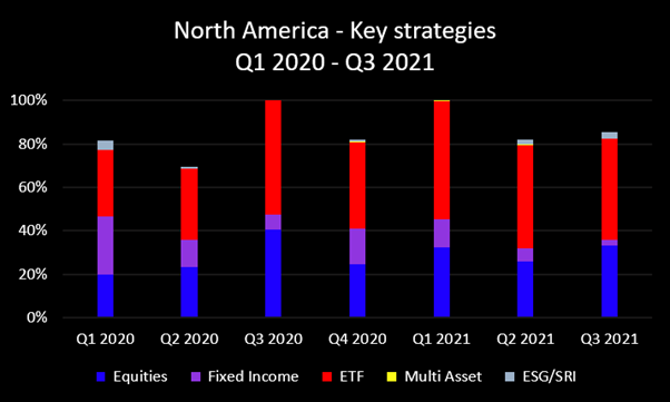 Q3 2021 NA key strategies 