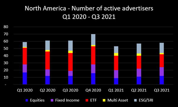 Q3 2021 NA active advertisers