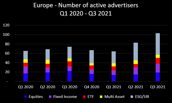 Q3 2021 Europe active advertisers