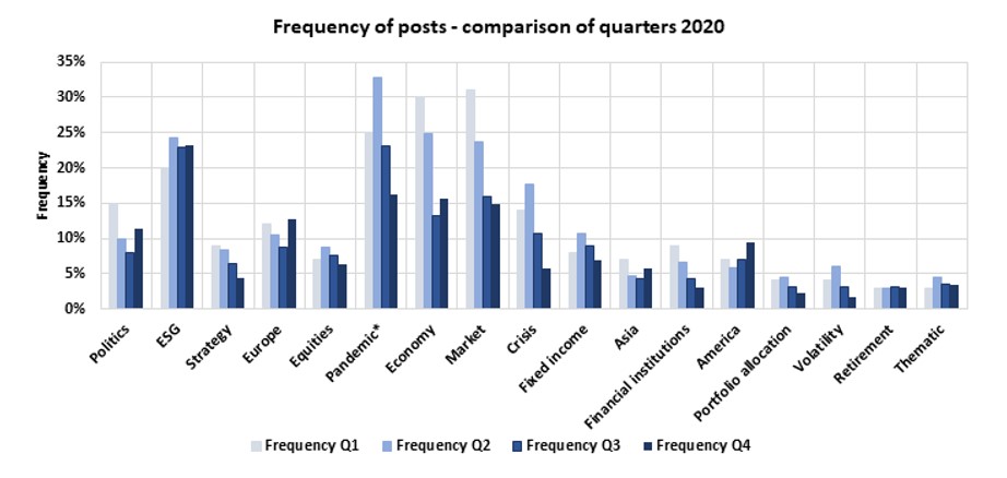 Social media frequency comparisons Q4 2020