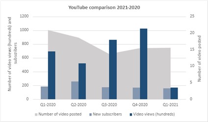 YouTube comparison Q1 2021
