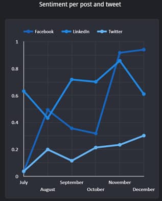 Q4 2022 social posts sentiment_original