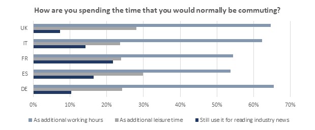 How have you spent commuting time?