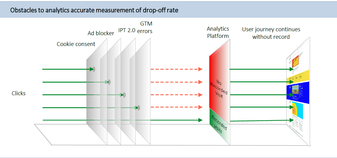 Delta tag: obstacles to analytics accurate measurement