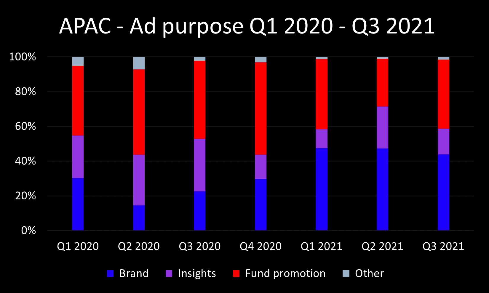 Q3 2021 APAC ad purpose