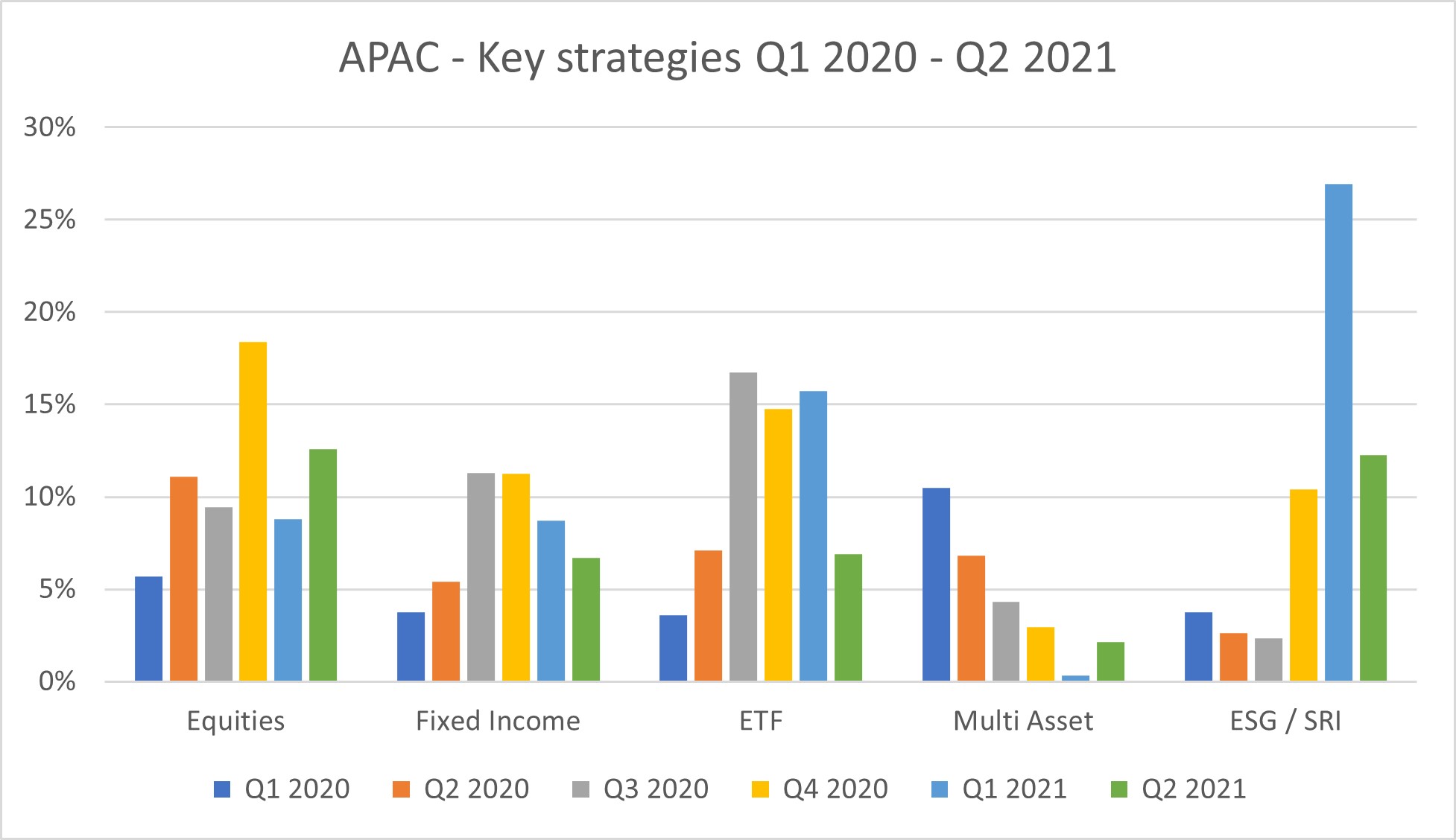 APAC key strategies Q2 2021