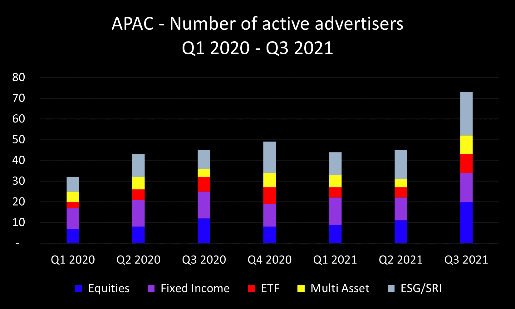 Q3 2021 APAC active advertisers