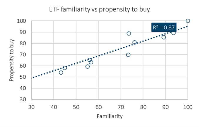 ETF familiarity vs propensity to buy_original