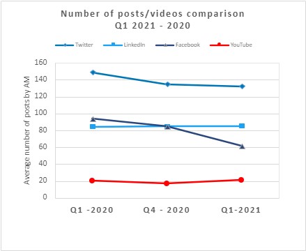 Number of posts comparison Q1 2021